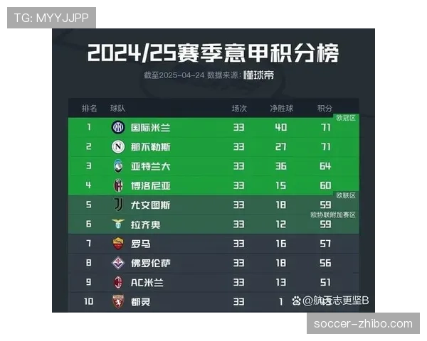 意甲争冠格局再生变数 前三名分差仅3分竞争白热化